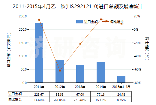 2011-2015年4月乙二胺(HS29212110)進(jìn)口總額及增速統(tǒng)計(jì)